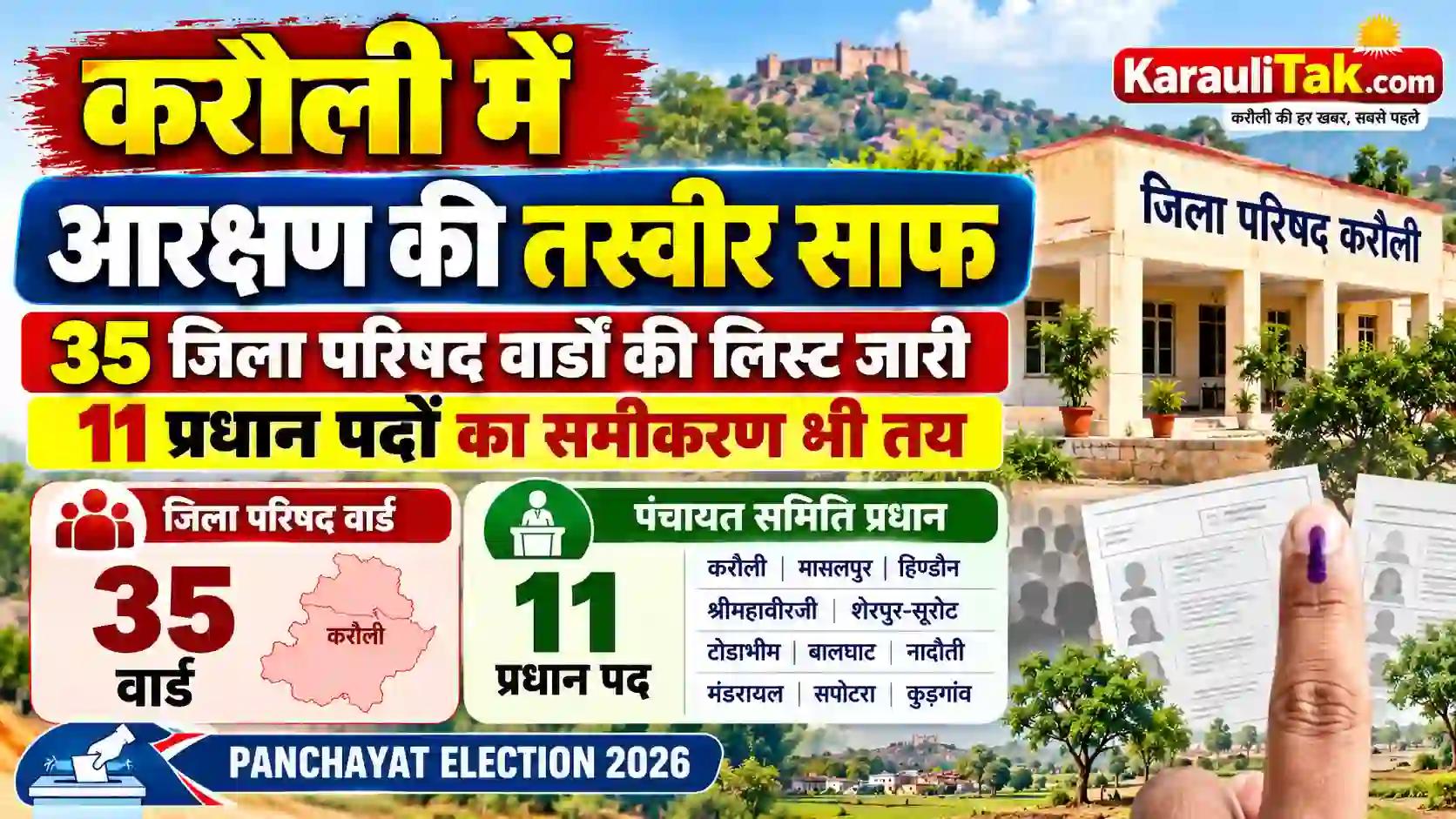 करौली पंचायत चुनाव 2026: किस वार्ड में कौन लड़ सकेगा चुनाव? 35 जिला परिषद सीटों का आरक्षण जारी